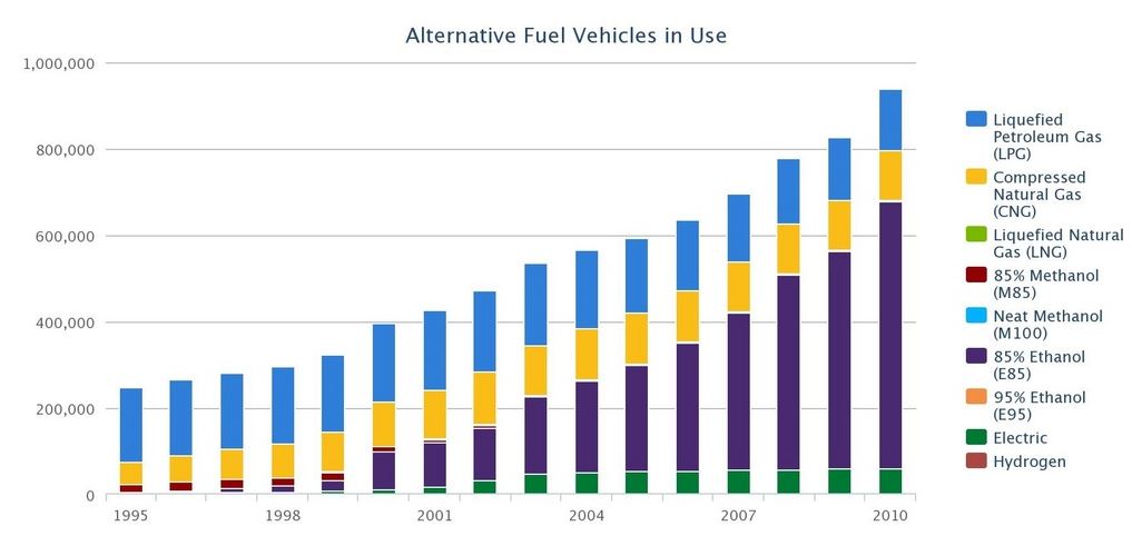 Car Trends: Expect More Alternative Fuel Vehicles Soon